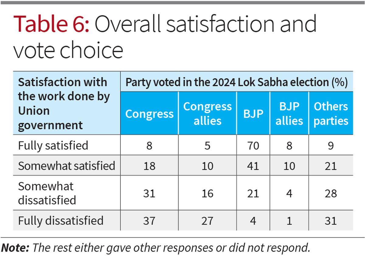 Csds Lokniti Post Poll Survey Evaluating Governments Performance And